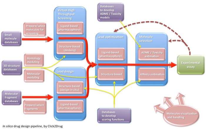 flowchart design computer aided Drug tools Small silico  in Molecules of Design Directory